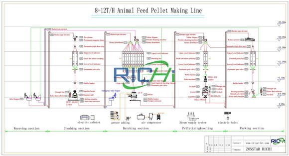 PLC 10tph cattle feed processing plant