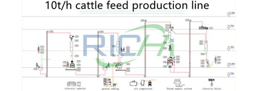 manual 10tph cattle feed processing plant