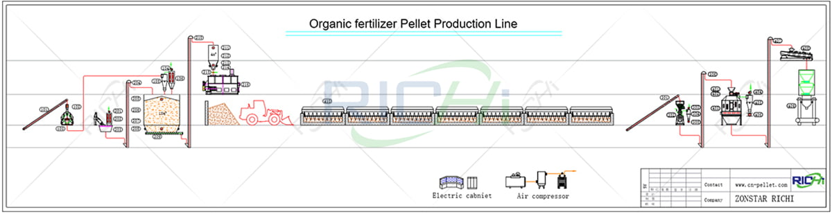 the working process of the organic fertilizer production line