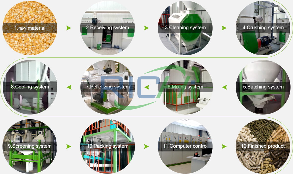 The Working Processes Of The Ruminant Feed Pellet Production Line