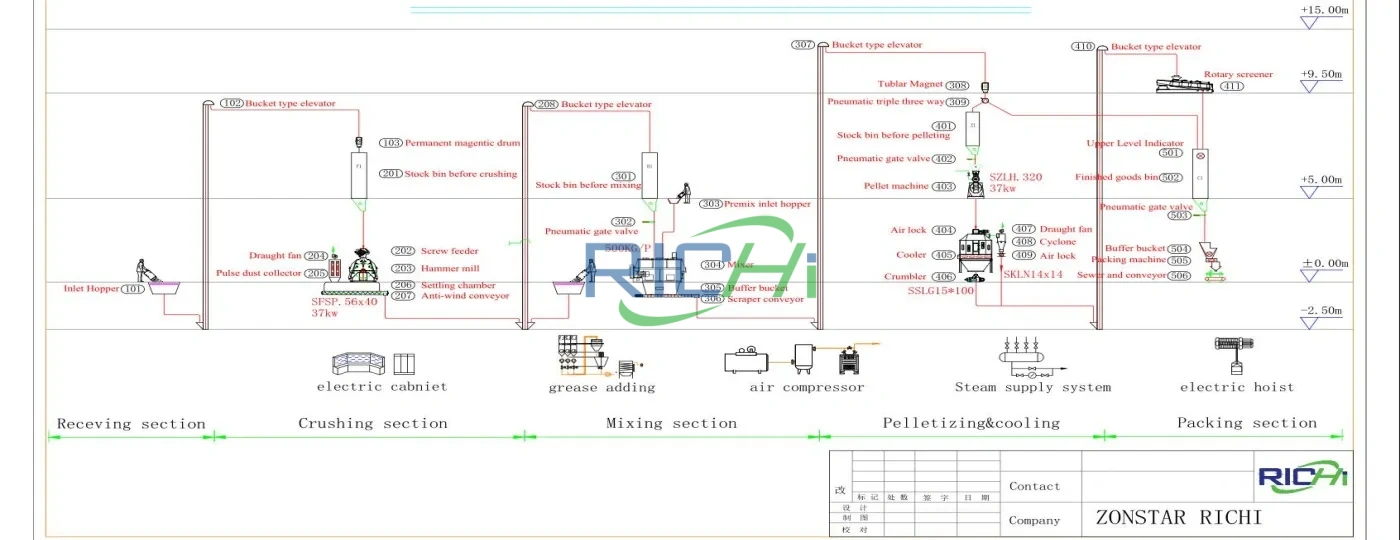 4TH Chicken Feed Pellet Production Line