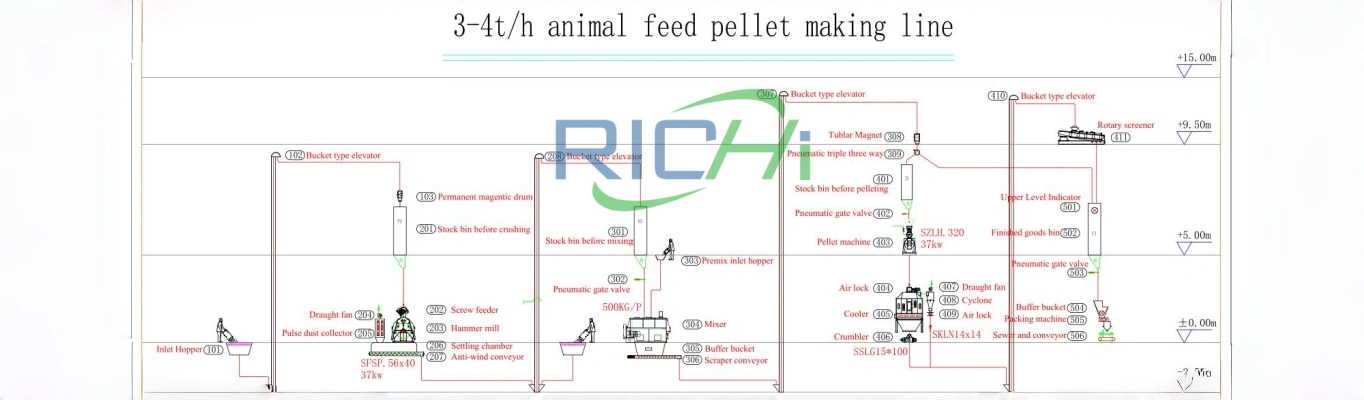 aniaml feed pellet production line