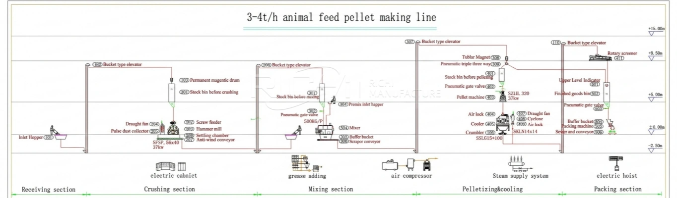 3-4 T/H animal feed production line
